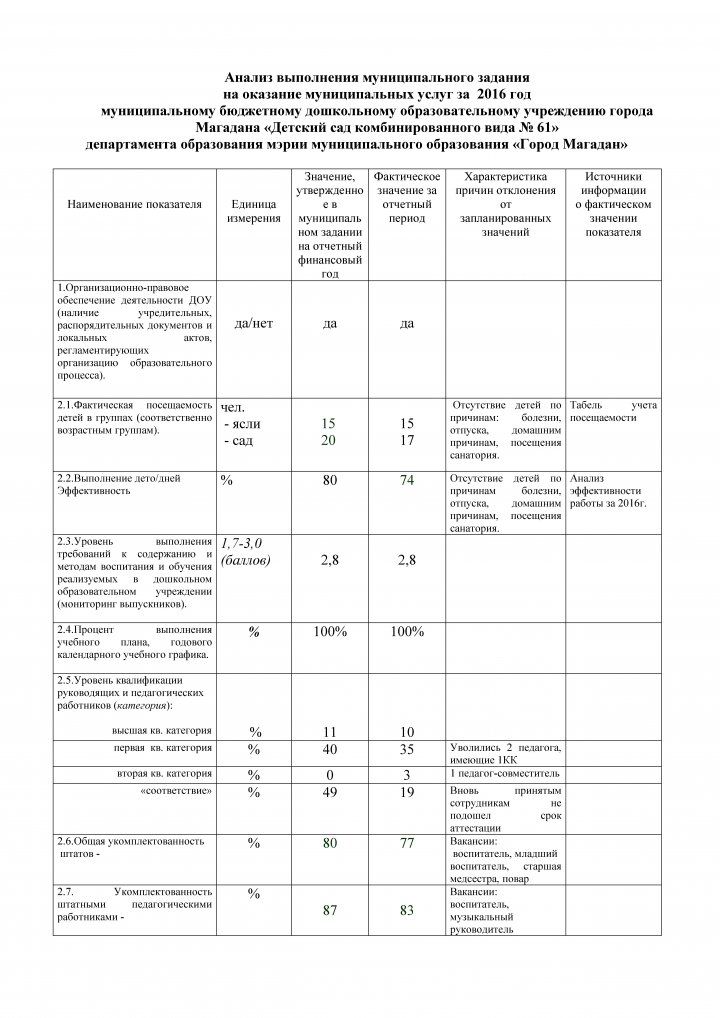 Анализ выполнения муниципального задания на оказание муниципальных услуг за  2016